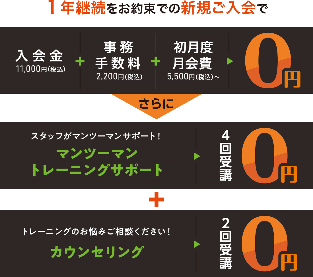 1年継続をお約束での新規ご入会で、入会金11,000円(税込)+事務手数料2,200円(税込)+初月度月会費5,500円(税込)〜=0円。さらに、スタッフがマンツーマンサポート!マンツーマントレーニングサポート4回受講0円+トレーニングのお悩みご相談ください!カウンセリング2回受講0円