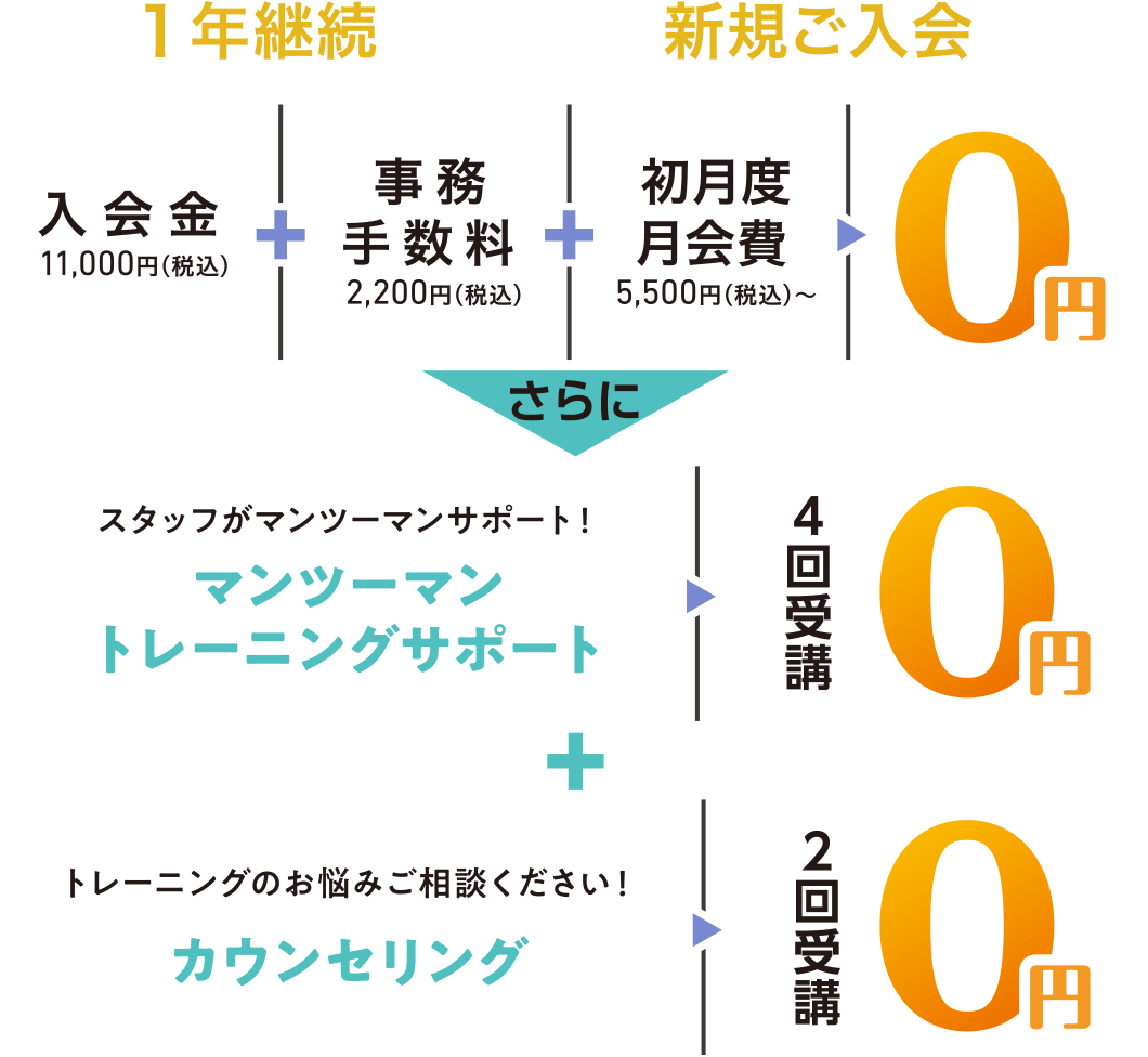 1年継続をお約束での新規ご入会で、入会金11,000円(税込)+事務手数料2,200円(税込)+初月度月会費5,500円(税込)〜=0円。さらに、スタッフがマンツーマンサポート!マンツーマントレーニングサポート4回受講0円+トレーニングのお悩みご相談ください!カウンセリング2回受講0円