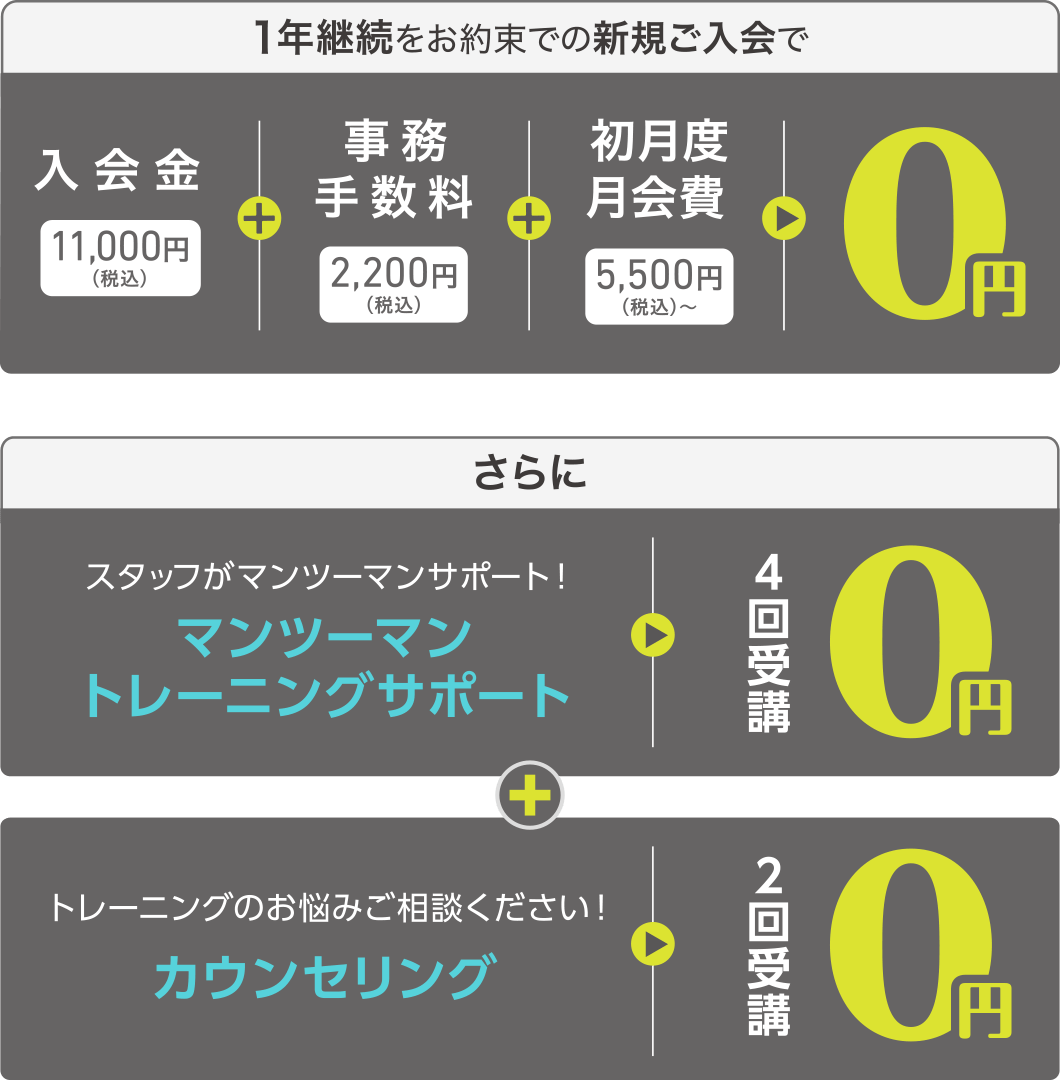 1年継続をお約束での新規ご入会で、入会金11,000円(税込)+事務手数料2,200円(税込)+初月度月会費5,500円(税込)〜=0円。さらに、スタッフがマンツーマンサポート!マンツーマントレーニングサポート4回受講0円+トレーニングのお悩みご相談ください!カウンセリング2回受講0円