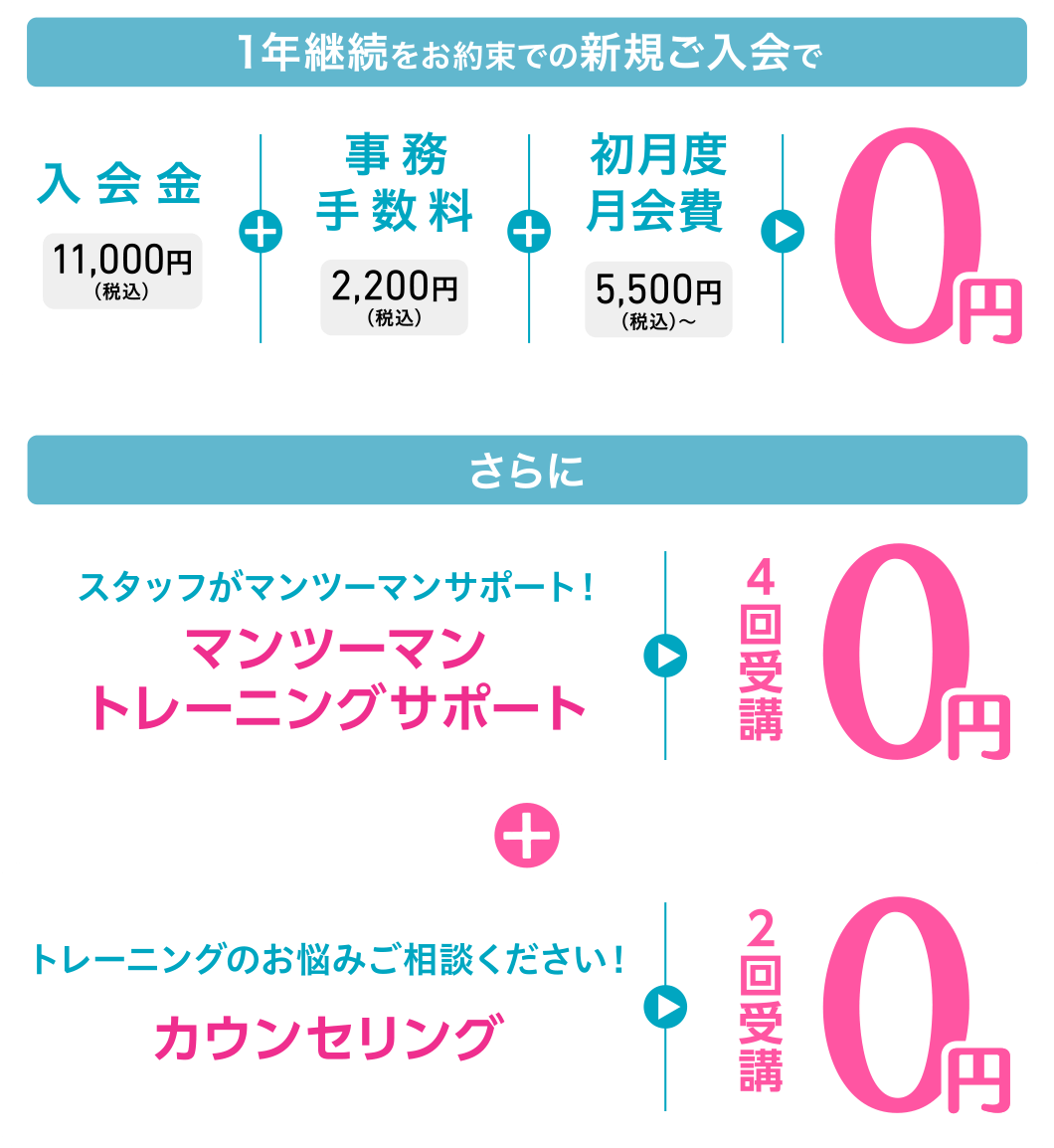 1年継続をお約束での新規ご入会で、入会金11,000円(税込)+事務手数料2,200円(税込)+初月度月会費5,500円(税込)〜=0円。さらに、スタッフがマンツーマンサポート!マンツーマントレーニングサポート4回受講0円+トレーニングのお悩みご相談ください!カウンセリング2回受講0円