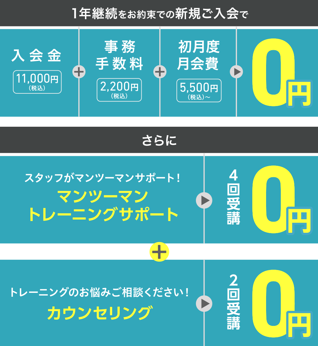1年継続をお約束での新規ご入会で、入会金11,000円(税込)+事務手数料2,200円(税込)+初月度月会費5,500円(税込)〜=0円。さらに、スタッフがマンツーマンサポート!マンツーマントレーニングサポート4回受講0円+トレーニングのお悩みご相談ください!カウンセリング2回受講0円