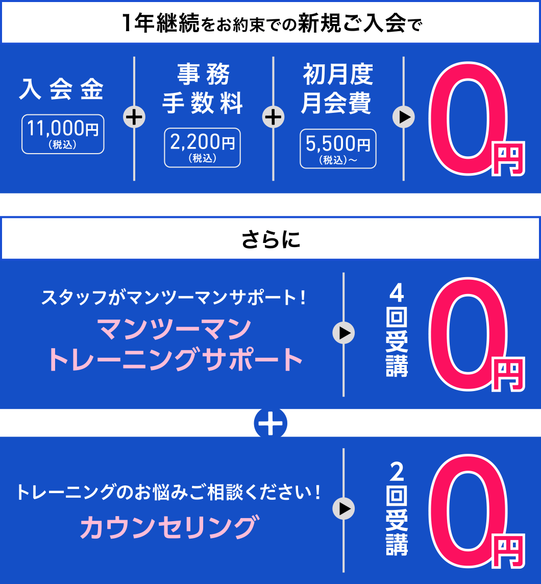 1年継続をお約束での新規ご入会で、入会金11,000円(税込)+事務手数料2,200円(税込)+初月度月会費5,500円(税込)〜=0円。さらに、スタッフがマンツーマンサポート!マンツーマントレーニングサポート4回受講0円+トレーニングのお悩みご相談ください!カウンセリング2回受講0円