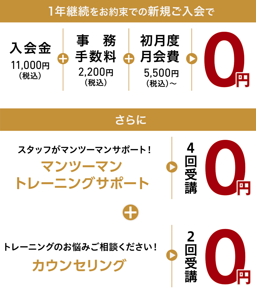 1年継続をお約束での新規ご入会で、入会金11,000円(税込)+事務手数料2,200円(税込)+初月度月会費5,500円(税込)〜=0円。さらに、スタッフがマンツーマンサポート!マンツーマントレーニングサポート4回受講0円+トレーニングのお悩みご相談ください!カウンセリング2回受講0円