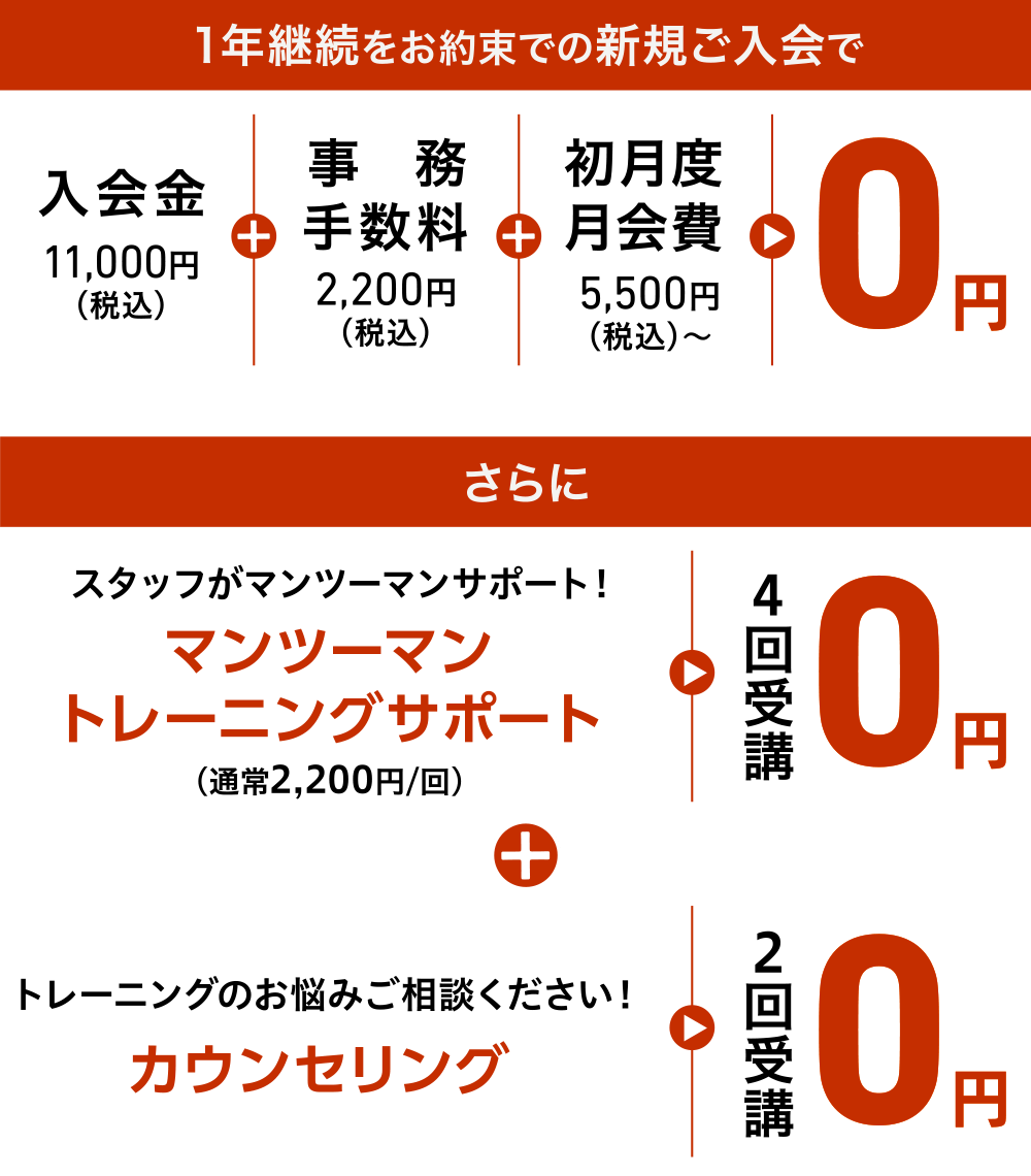 1年継続をお約束での新規ご入会で、入会金11,000円(税込)+事務手数料2,200円(税込)+初月度月会費5,500円(税込)〜=0円。さらに、スタッフがマンツーマンサポート!マンツーマントレーニングサポート(通常2,200円/回)4回受講0円+トレーニングのお悩みご相談ください!カウンセリング2回受講0円