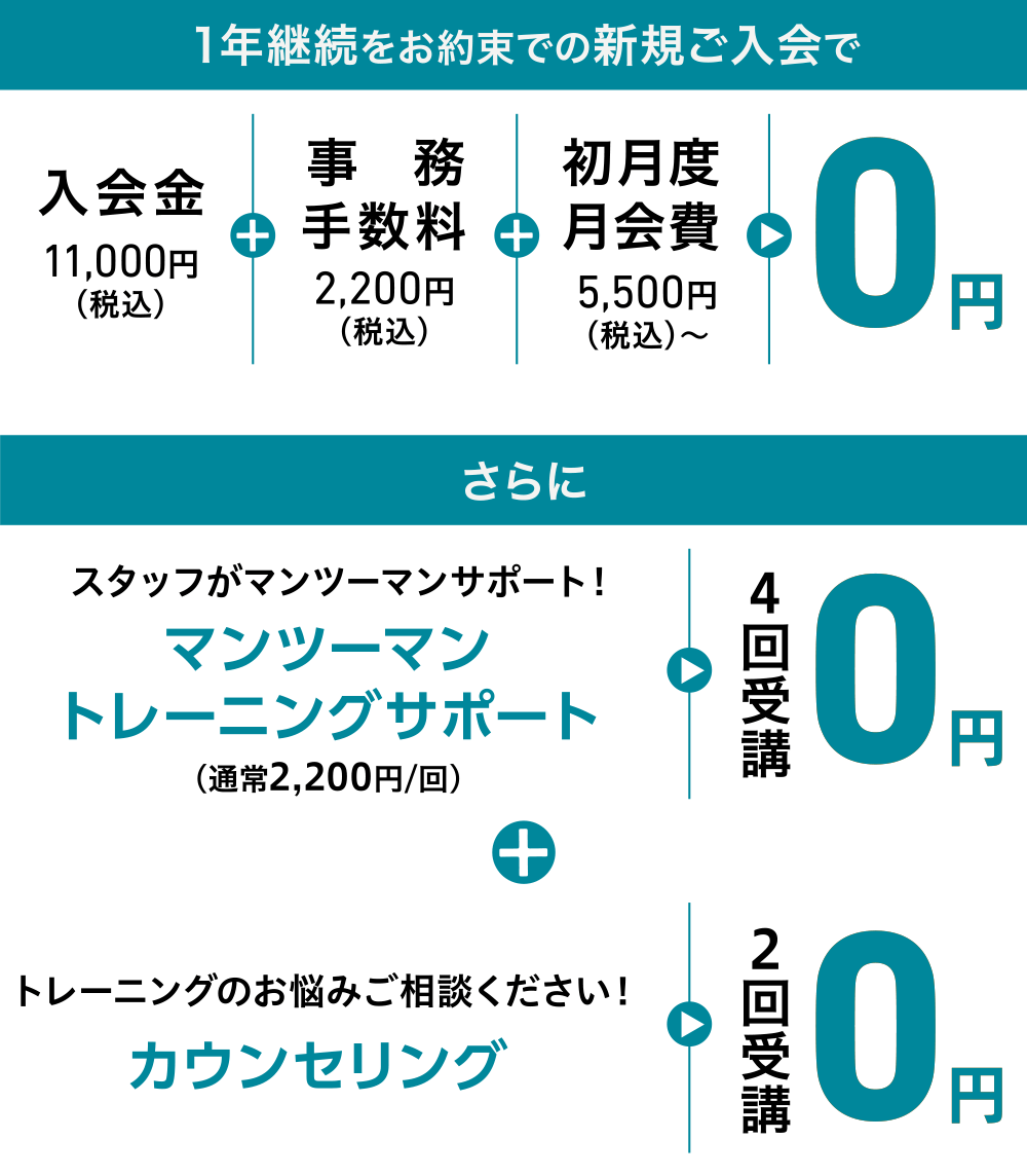 1年継続をお約束での新規ご入会で、入会金11,000円(税込)+事務手数料2,200円(税込)+初月度月会費5,500円(税込)〜=0円。さらに、スタッフがマンツーマンサポート!マンツーマントレーニングサポート(通常2,200円/回)4回受講0円+トレーニングのお悩みご相談ください!カウンセリング2回受講0円