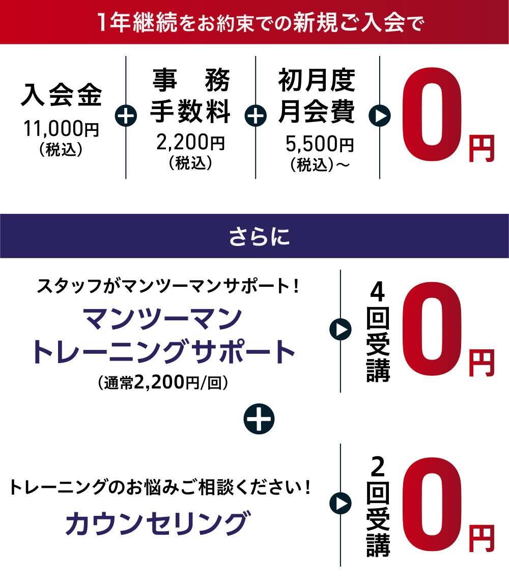 1年継続をお約束での新規ご入会で、入会金11,000円(税込)+事務手数料2,200円(税込)+初月度月会費5,500円(税込)〜=0円。さらに、スタッフがマンツーマンサポート!マンツーマントレーニングサポート(通常2,200円/回)4回受講0円+トレーニングのお悩みご相談ください!カウンセリング2回受講0円